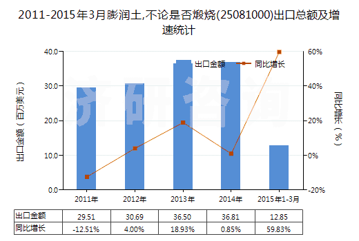 2011-2015年3月膨潤(rùn)土,不論是否煅燒(25081000)出口總額及增速統(tǒng)計(jì)